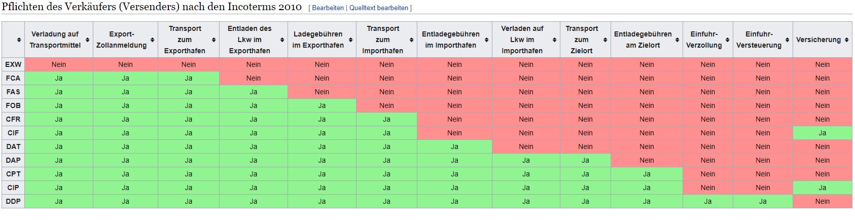 Incoterms 2010