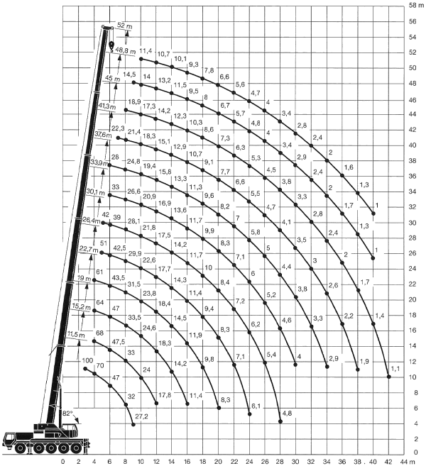 Car Cranes 100t capacity diagram