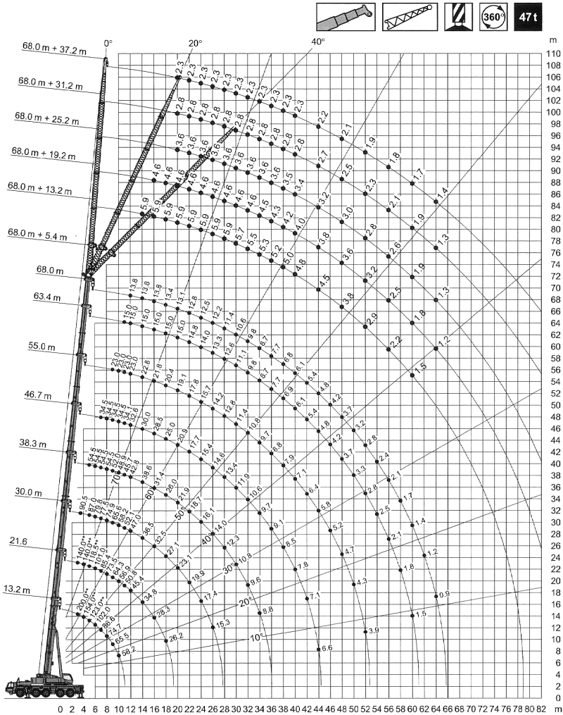 Car Cranes 200 t capacity diagram