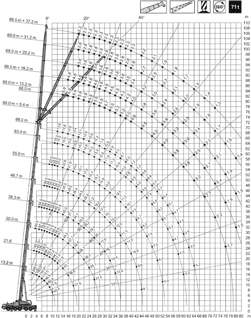 Car Cranes 240 t capacity diagram