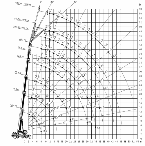 Autokran 60 t Lastendiagramm 