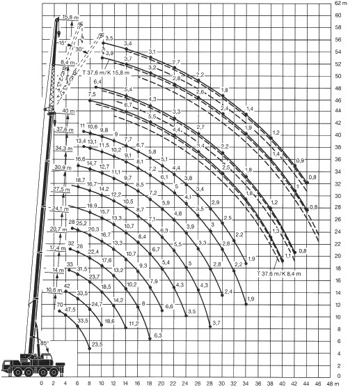 Autokrane 80 t Lastendiagramm