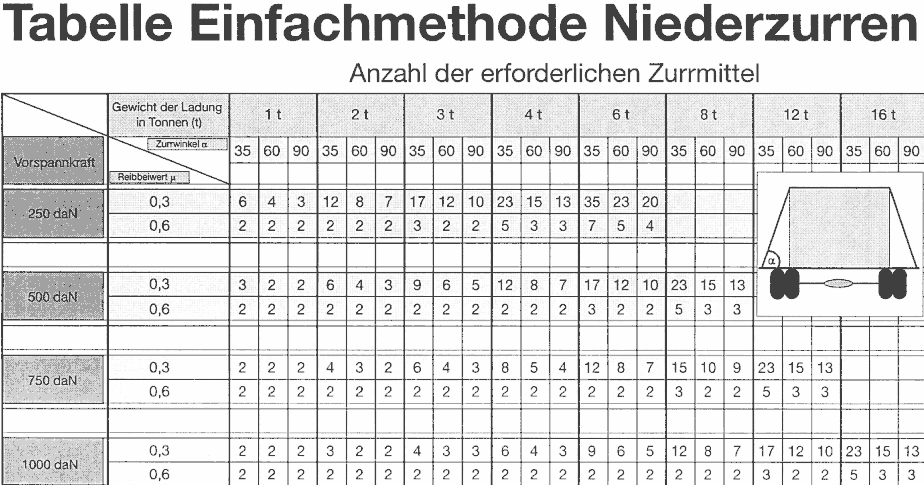 Tabelle Einfach Niederzurren