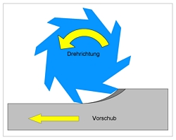 Gegenlauffräsen