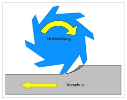 Gleichlauffräsen